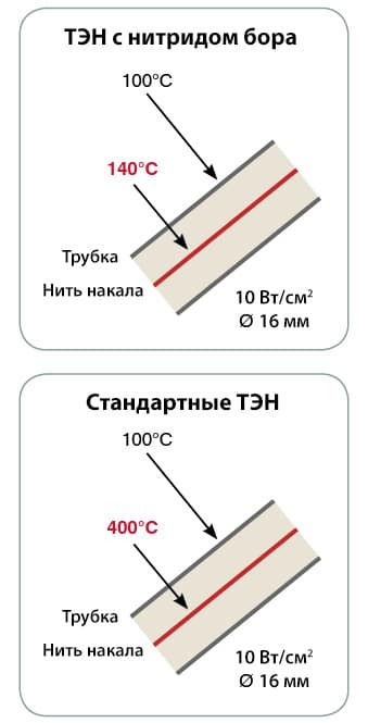 Сравнение градиента нитрида бора и магнезии/магнезита (разница температур между нагревательной спиралью и оболочки ТЭН)