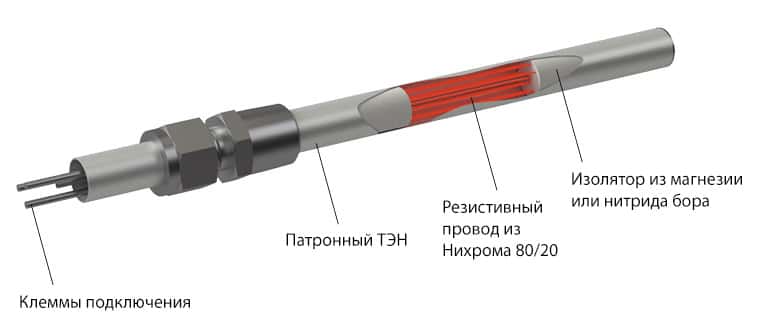 Сменный трубчатый электрический нагреватель патронного типа - съемный ТЭН